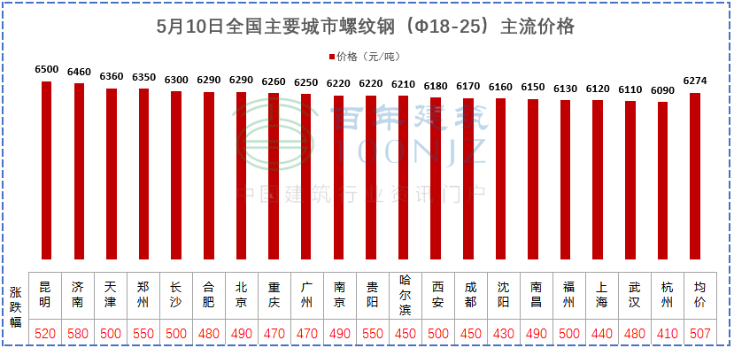 建材價(jià)格猛漲！施工單位風(fēng)險(xiǎn)全擔(dān)？多省市明確：應(yīng)當(dāng)調(diào)整價(jià)差，補(bǔ)簽協(xié)議！